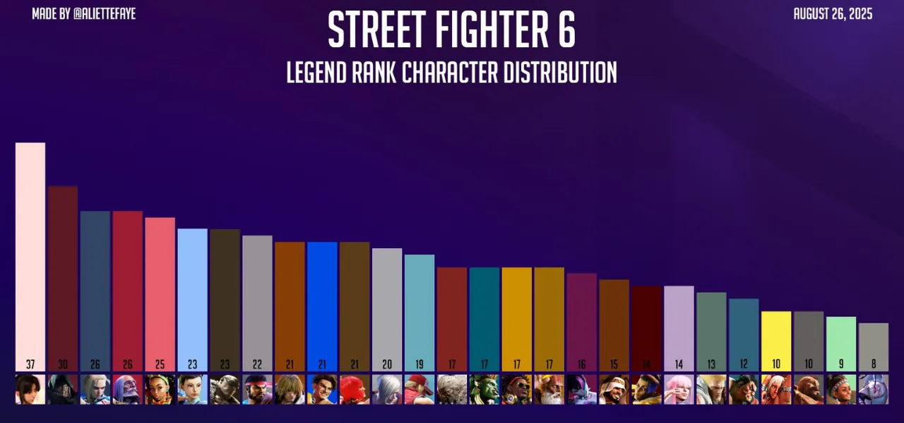 スト6のレジェンド到達キャラ分布が話題に