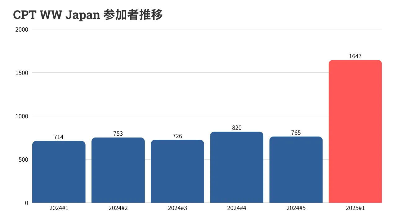 CPT 2025 WW Japan #1の参加者が1600人を突破